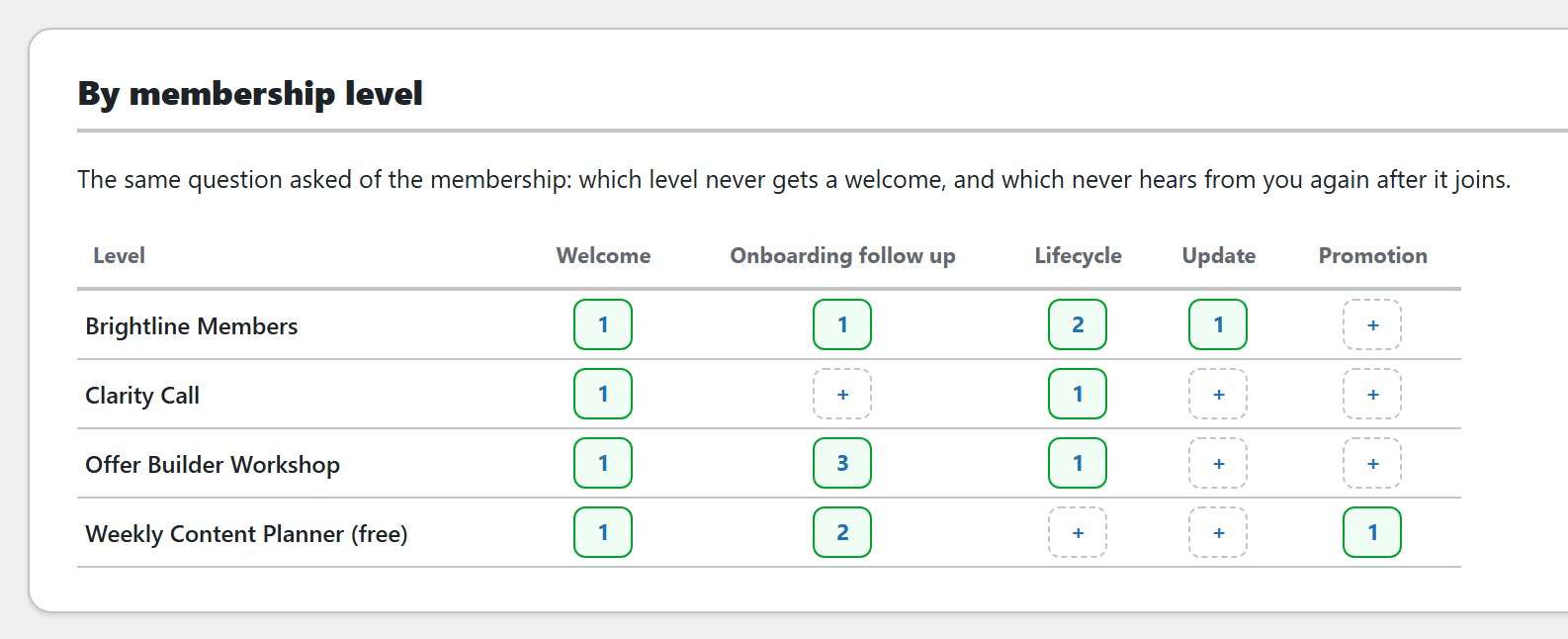 Email coverage grid of four membership levels against five purposes, showing counts and dashed gaps.
