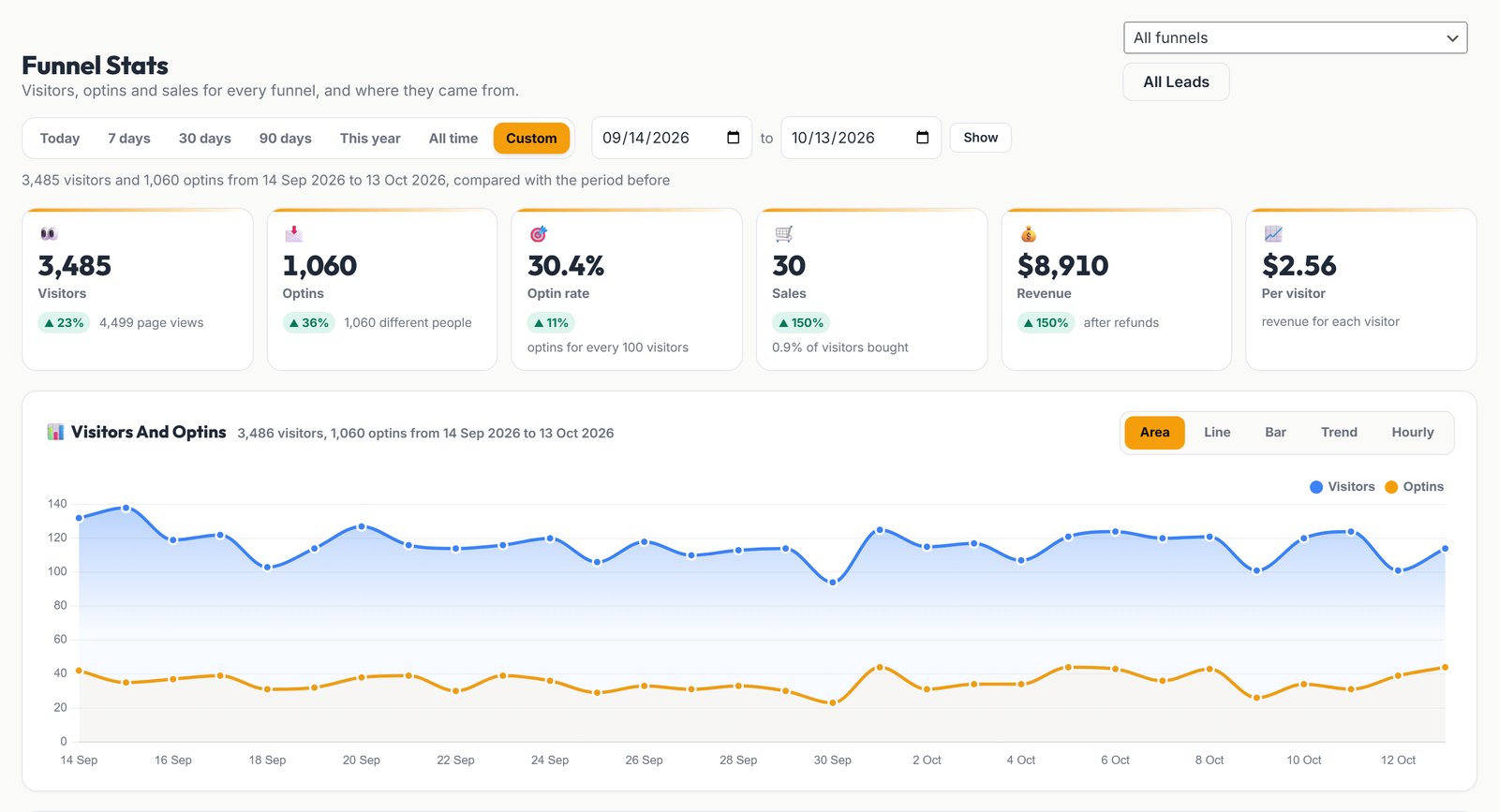 Funnel stats dashboard with visitors, optins, sales, revenue and a daily chart