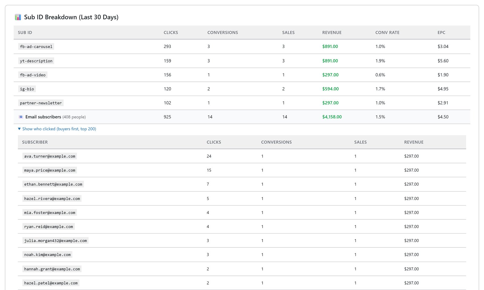 Sub-ID breakdown with an email subscribers row and the subscribers who clicked and bought