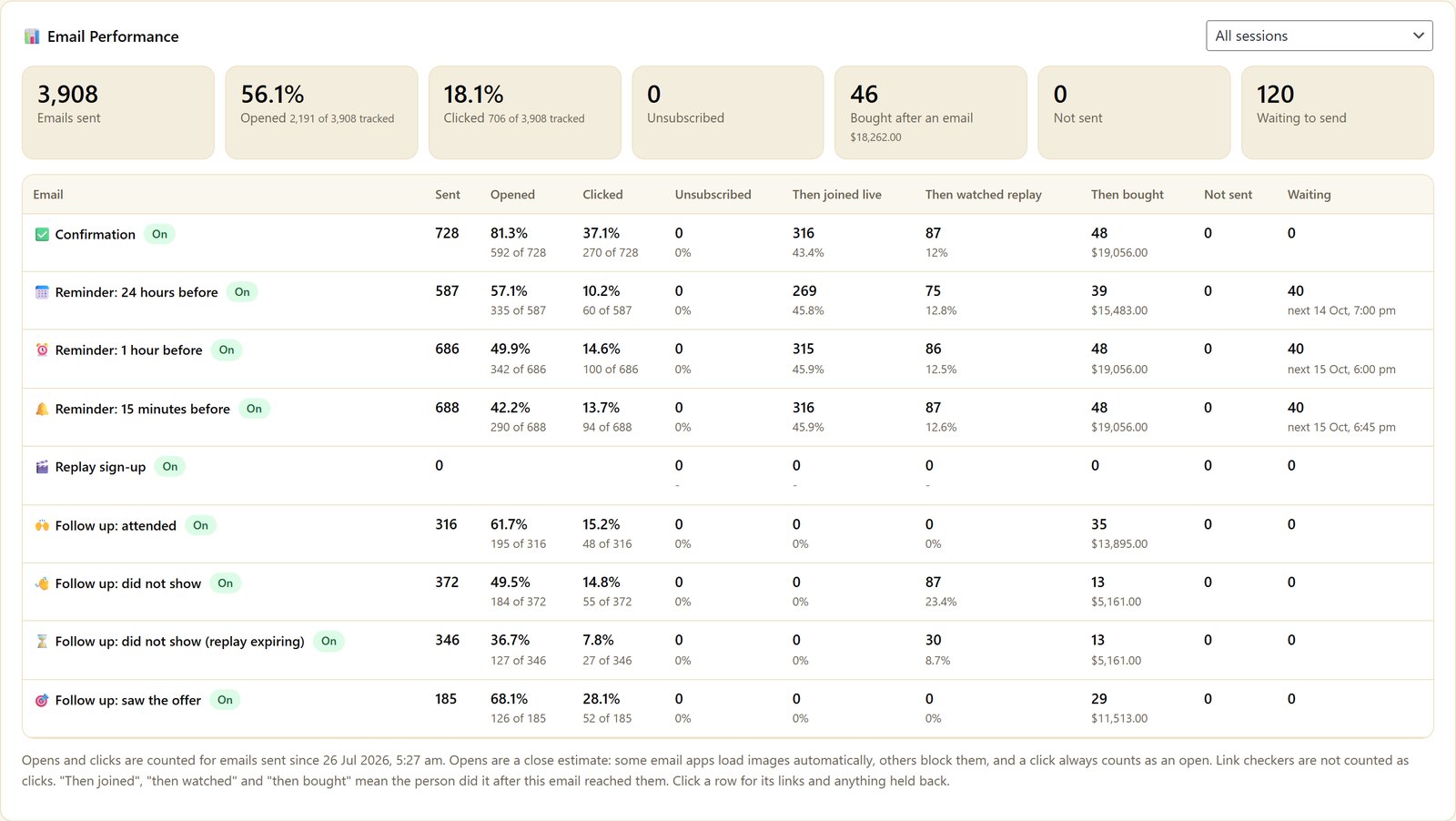 Table of webinar emails with open, click, attendance and sales results