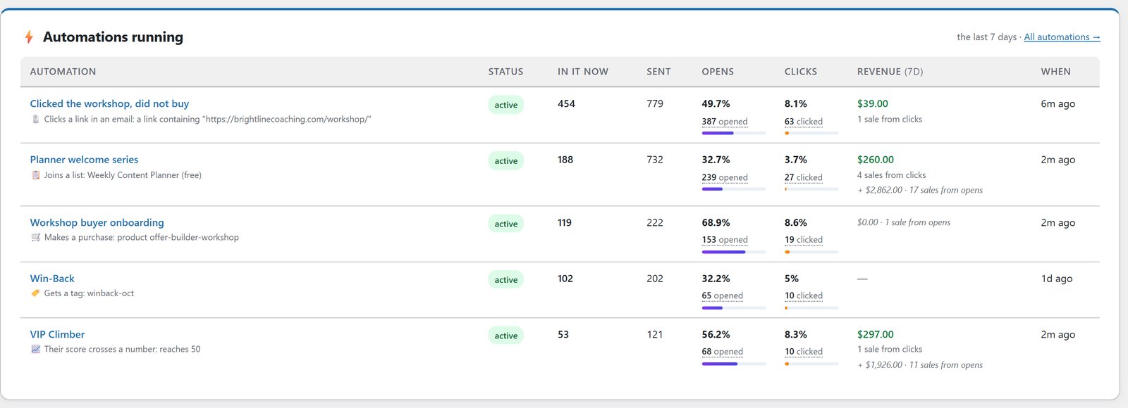 Automations running table with five live automations, including VIP Climber, which starts when a score reaches 50