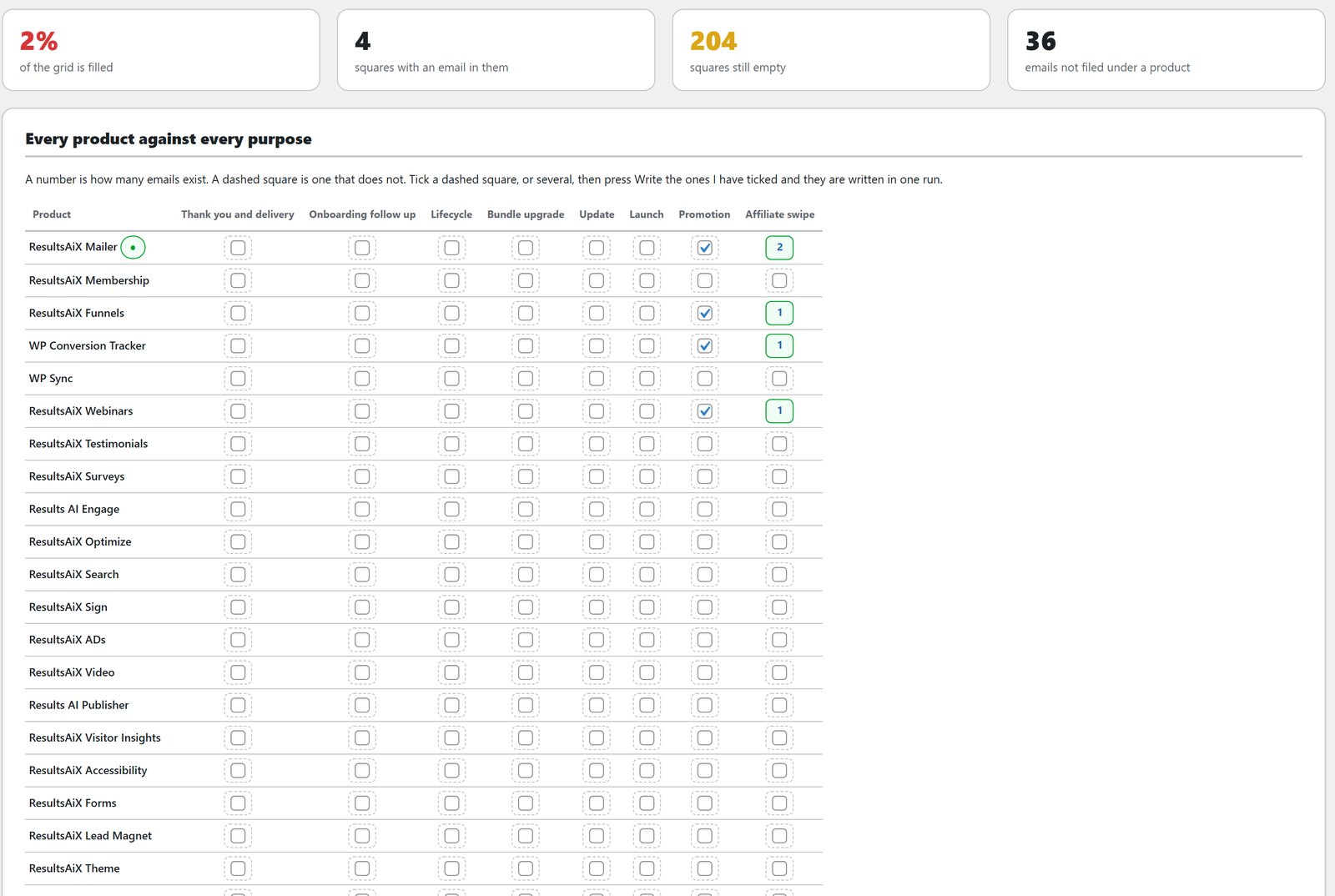ResultsAiX Email coverage grid of products against purposes, with four empty Promotion squares ticked to be written