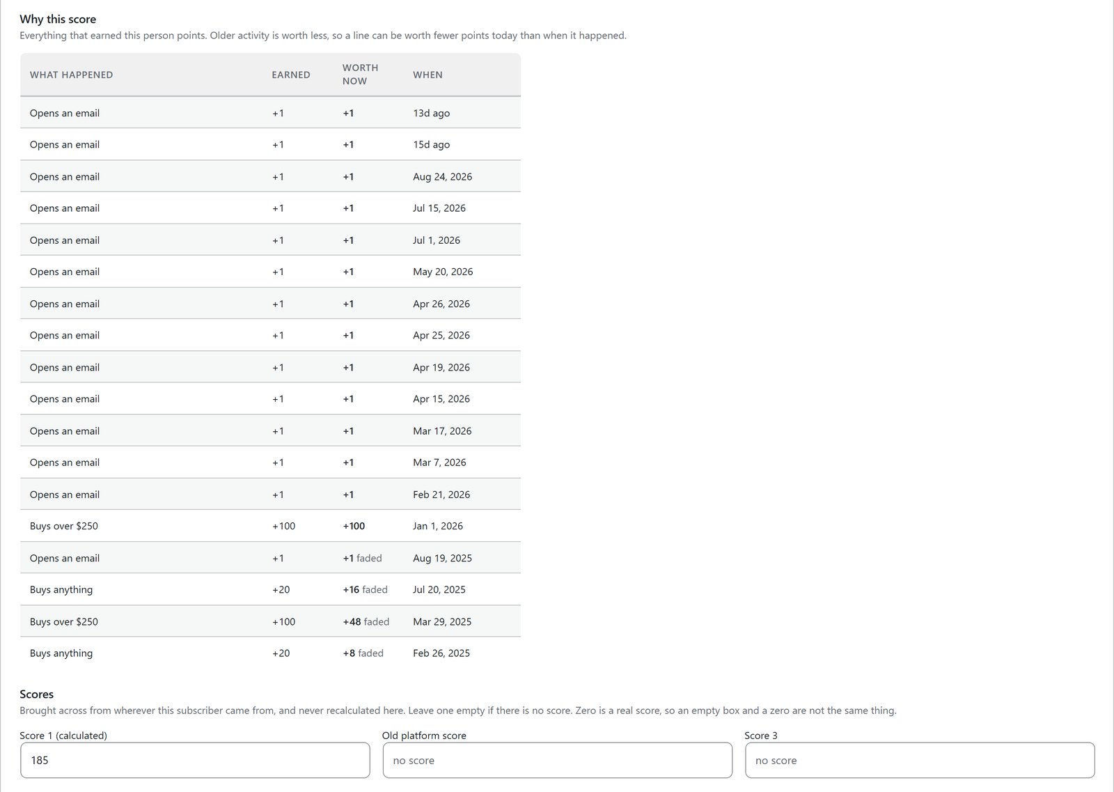 Why this score table listing each open, click and purchase with points earned, faded older points and three score fields