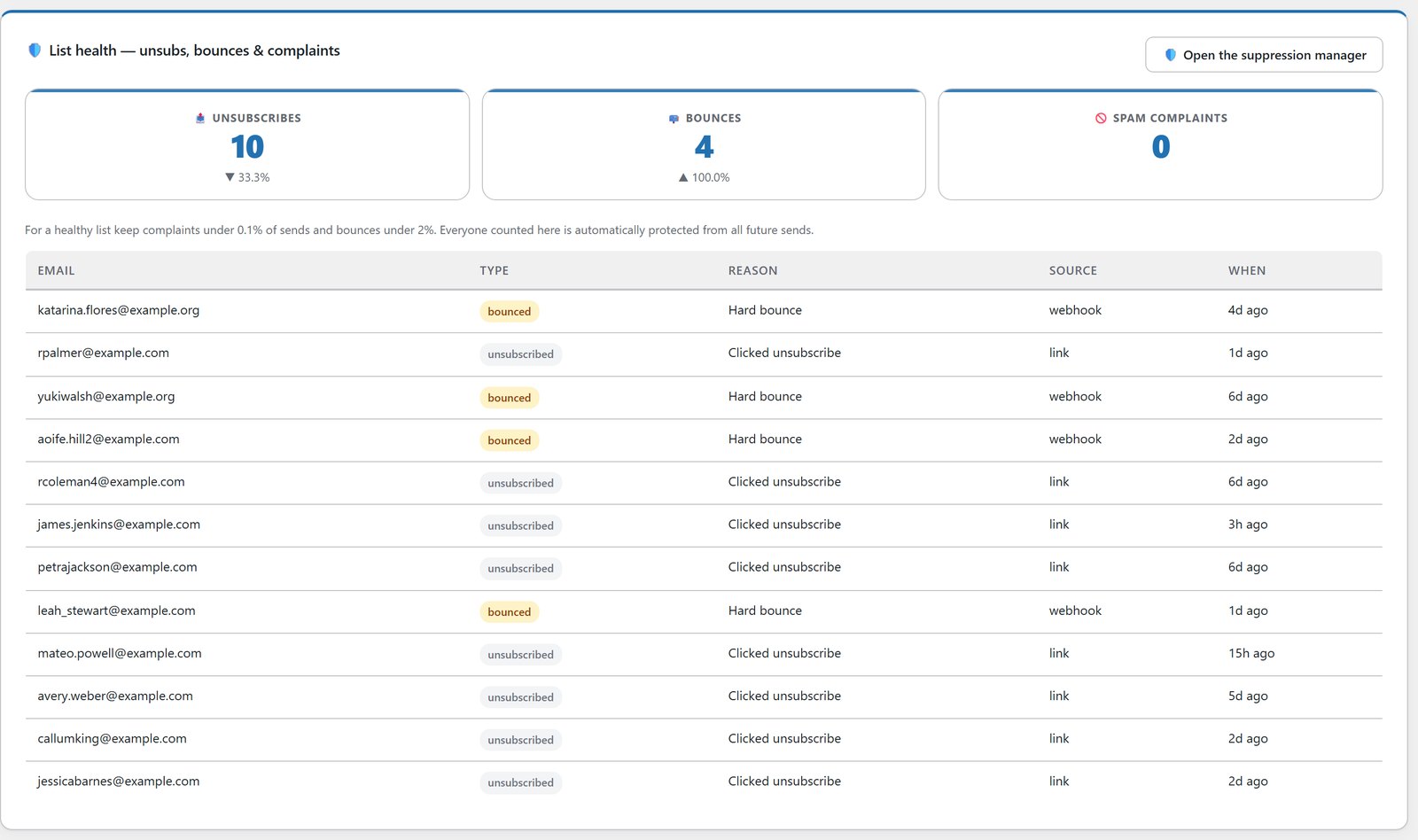 List Health report with unsubscribes, bounces and spam complaints for the last 7 days and the people behind them
