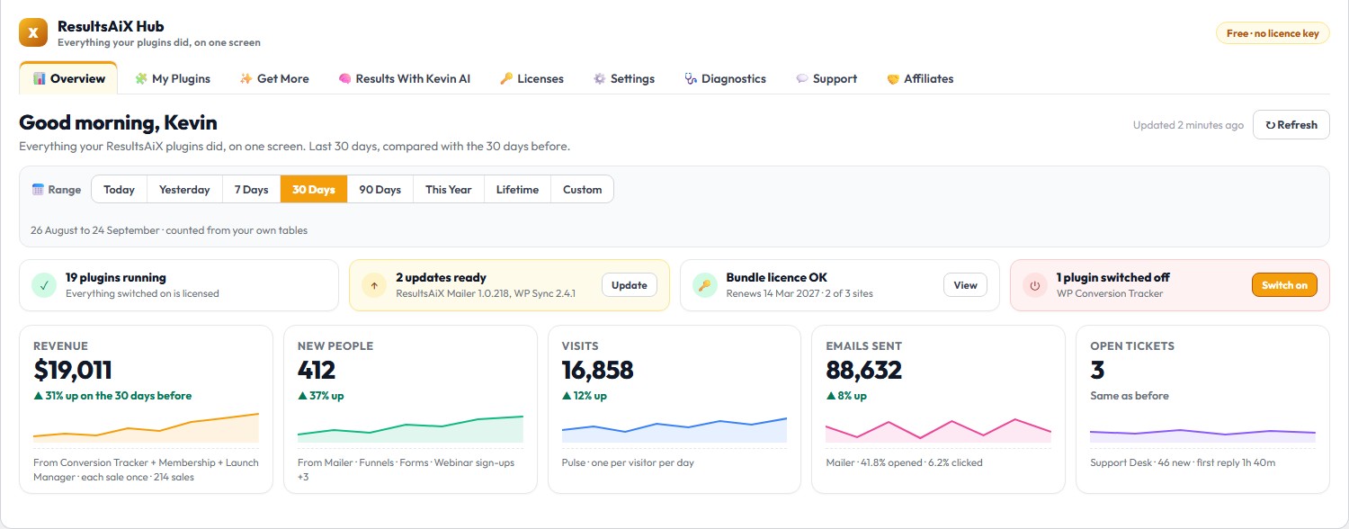 The ResultsAiX Hub Overview: date range, health row and five headline numbers on one WordPress screen