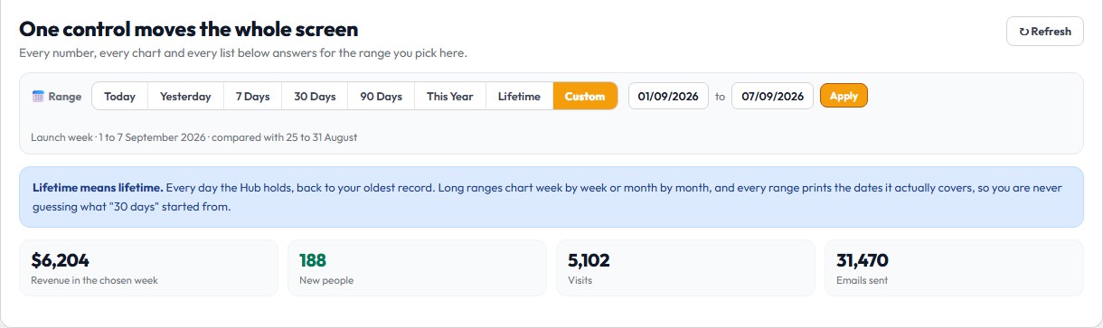 The Hub date range bar with Custom selected, showing two dates and the exact period being counted