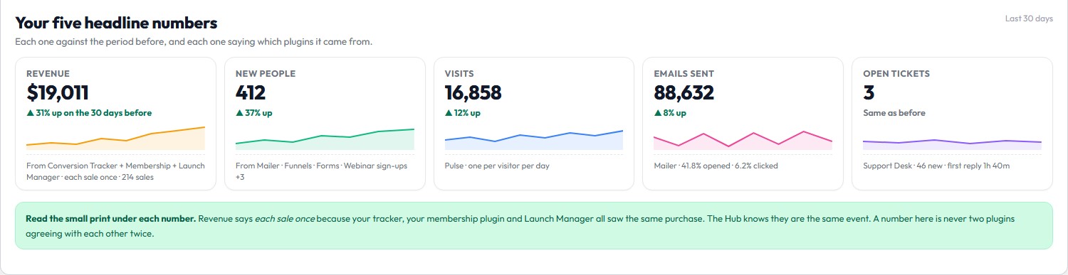 Five headline numbers in the ResultsAiX Hub, each with a trend line and a note saying which plugins it was counted from