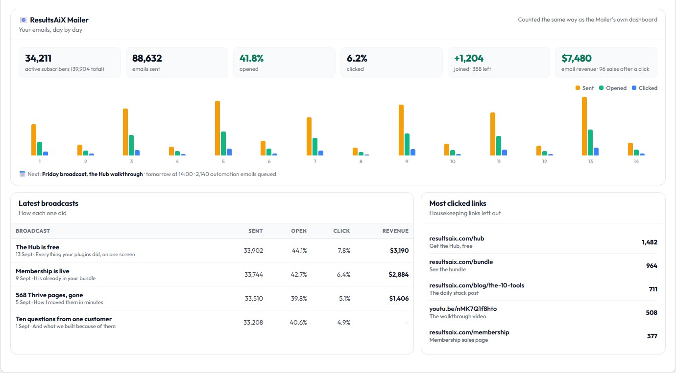 The Mailer section of the ResultsAiX Hub: subscribers, open and click rates, a daily chart, latest broadcasts and most clicked links