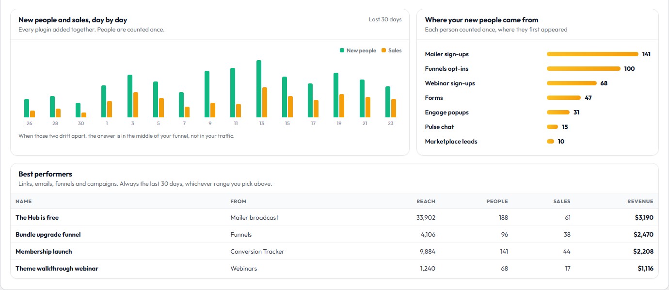 New people and sales charted day by day, where each new person came from, and a best performers table with revenue