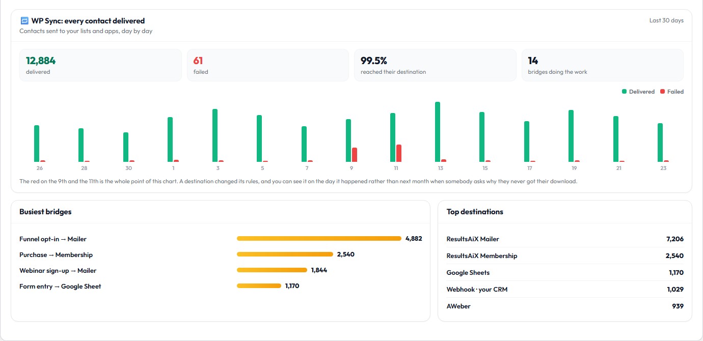 WP Sync in the Hub: contacts delivered and failed day by day, busiest bridges and top destinations