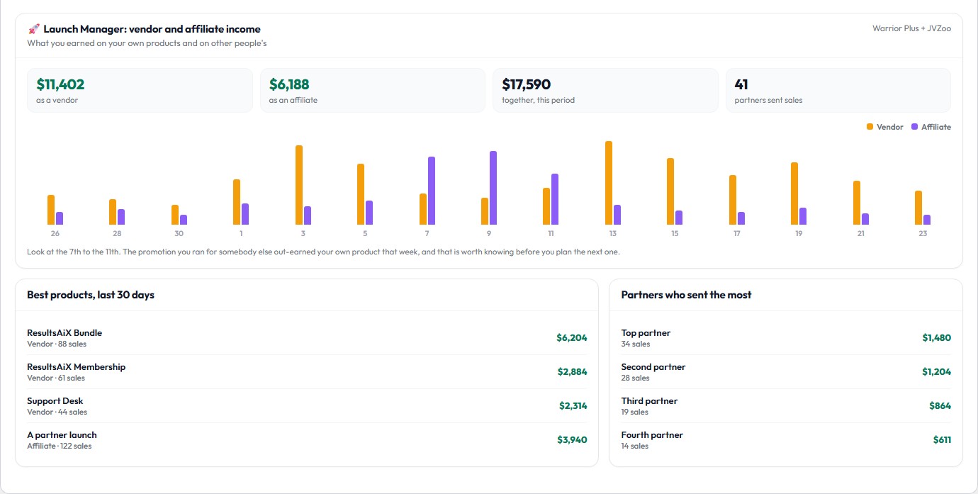 Launch Manager in the Hub: vendor and affiliate income charted together, best products and the partners who sent the most