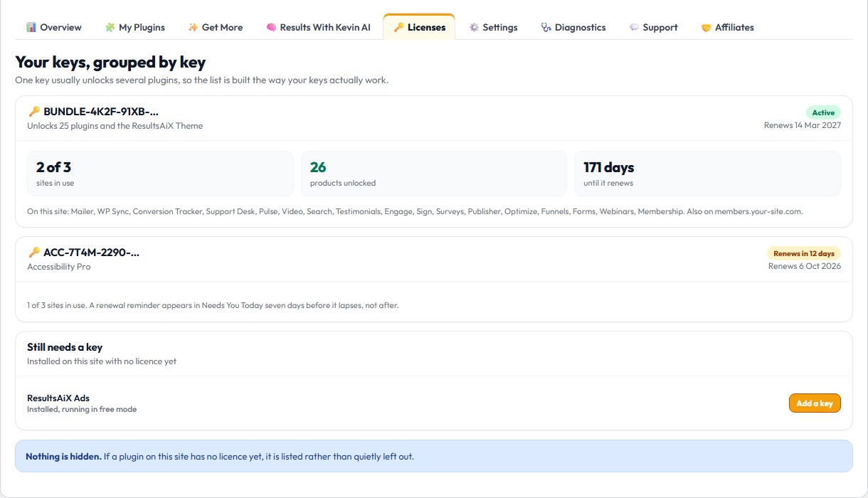 The Licences tab grouped by key: what each key unlocks, sites in use, renewal date, and anything still needing a key