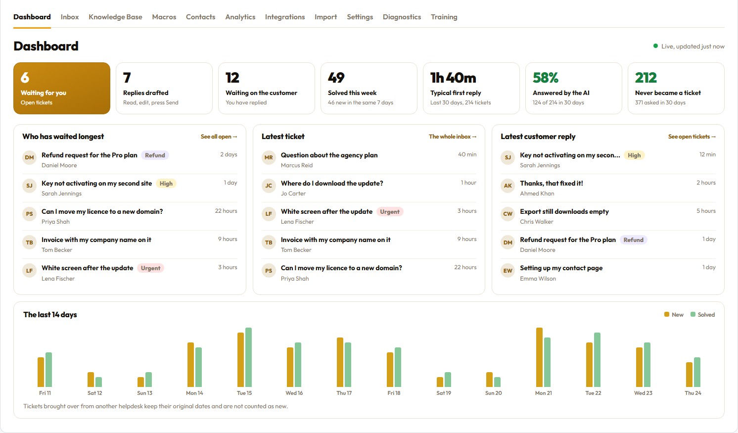 The Support Desk dashboard: tickets waiting on you, AI drafted replies and fourteen days of new against solved