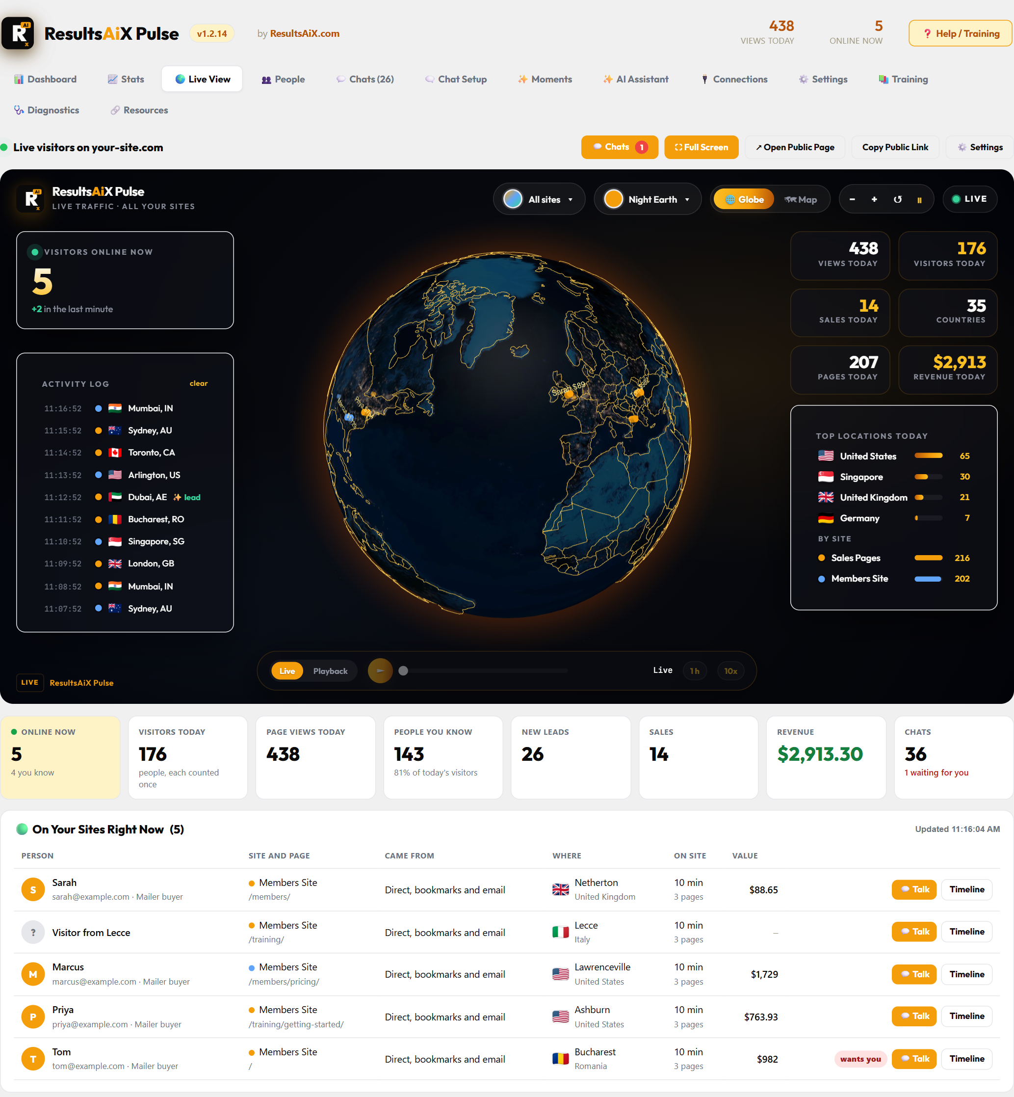 The ResultsAiX Pulse Live View: a live globe of everyone on your sites, with today numbers and who is online now