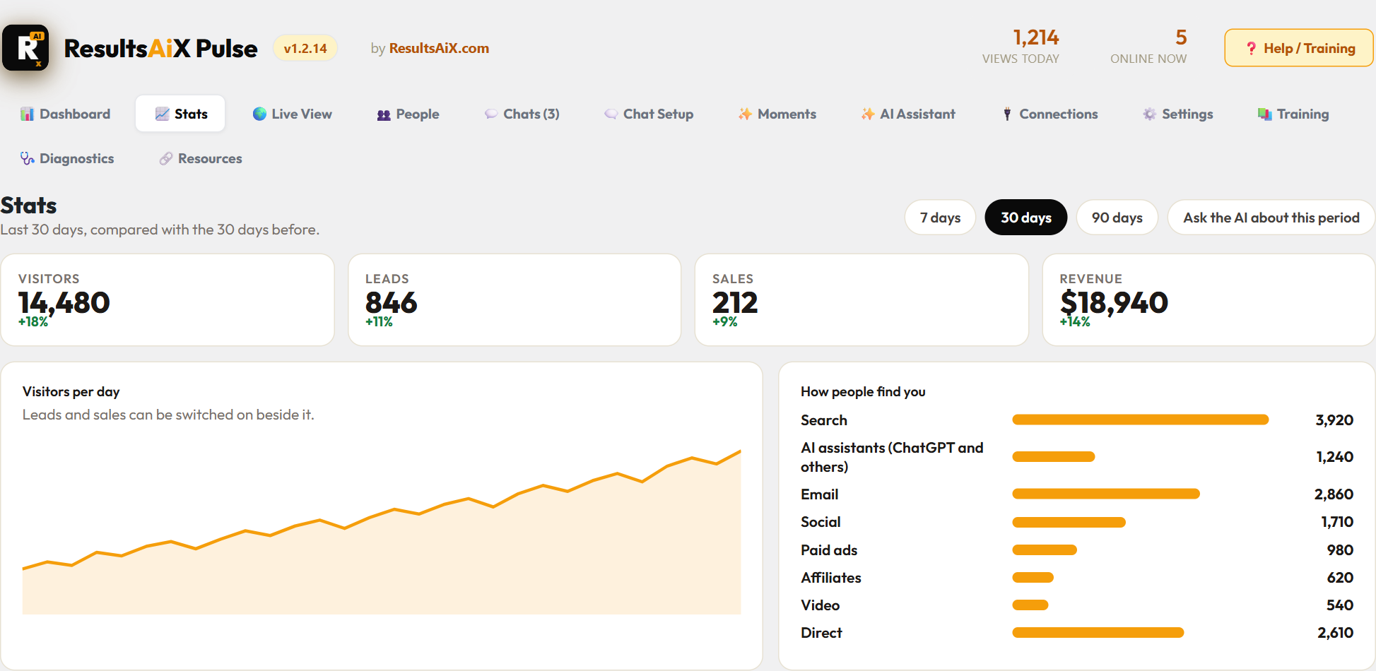 The Pulse Stats tab: visitors, leads, sales and revenue compared with the period before, and how people find you