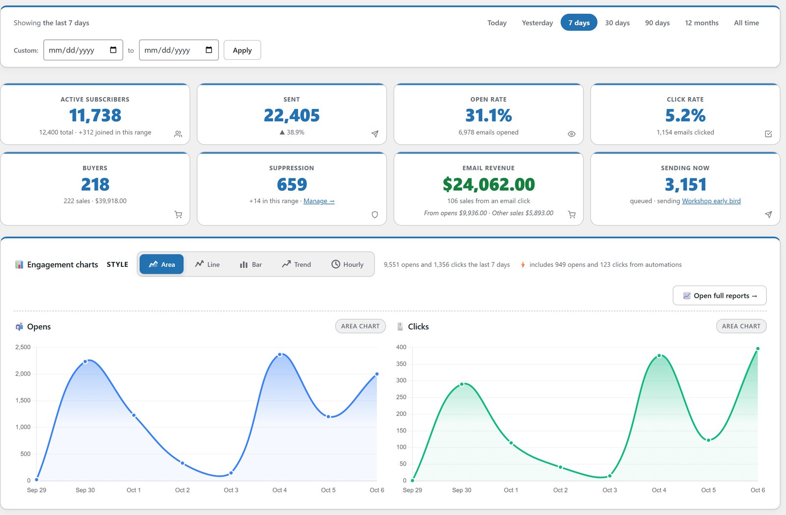 ResultsAiX Mailer dashboard with subscribers, sends, open and click rates, email revenue and opens and clicks charts