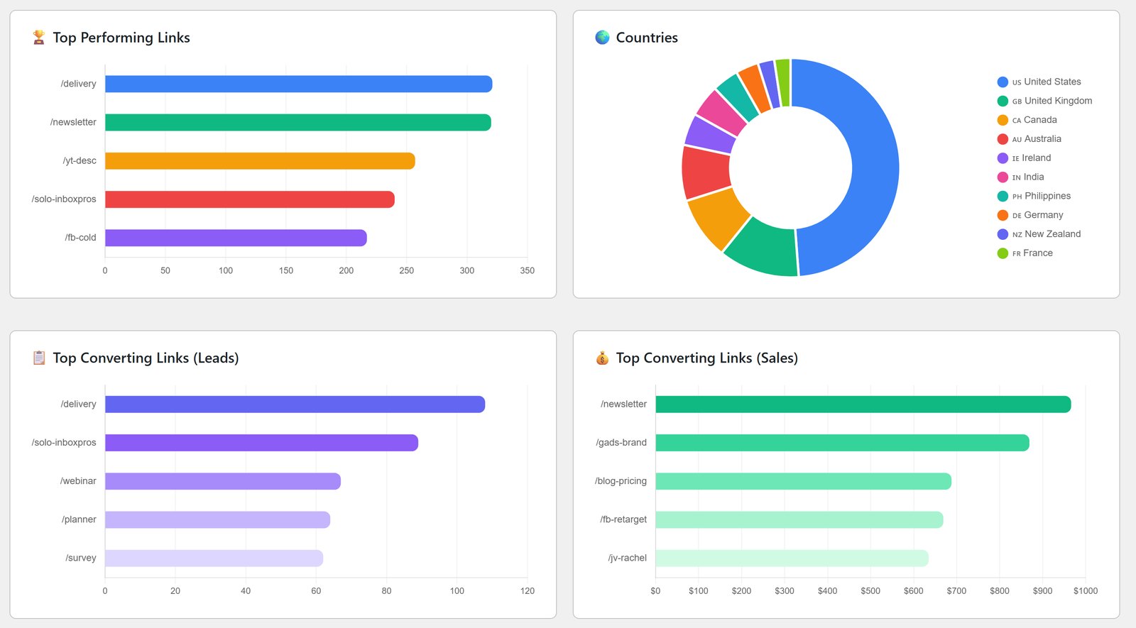 WP Conversion Tracker AI charts ranking links by clicks, leads and sales, with a countries donut