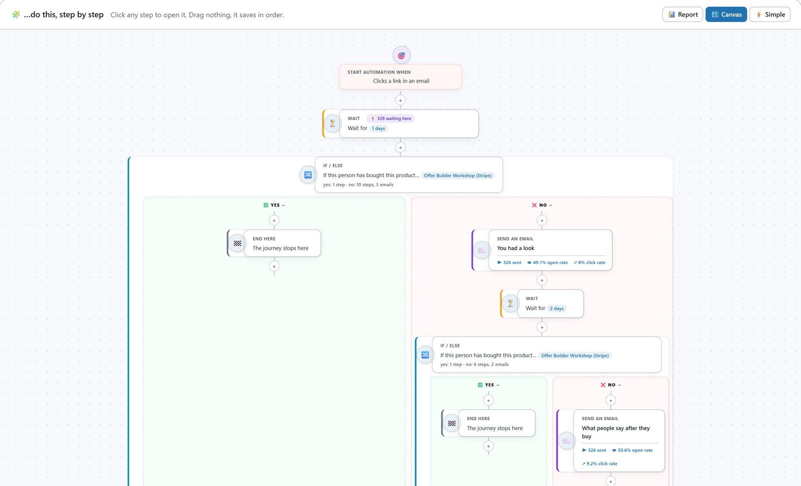 ResultsAiX Mailer automation canvas with a click trigger, a wait with people waiting, an if/else check and follow-up emails