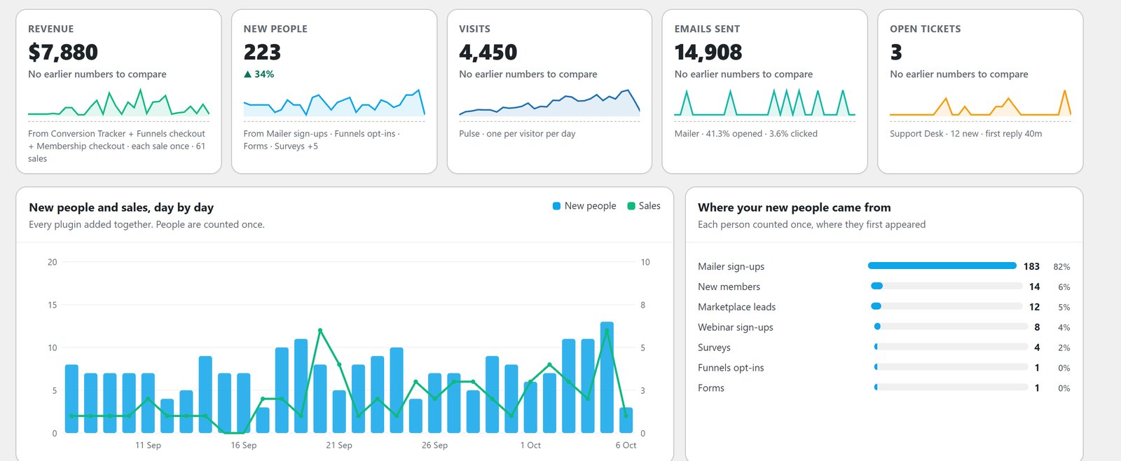 ResultsAiX Hub totals for revenue, new people, visits, emails sent and open tickets with a day by day chart