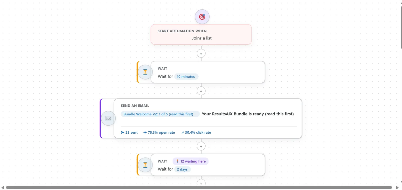 A real automation: joins a list, wait, send email, 23 sent, 78.3 percent open rate, 30.4 percent click rate