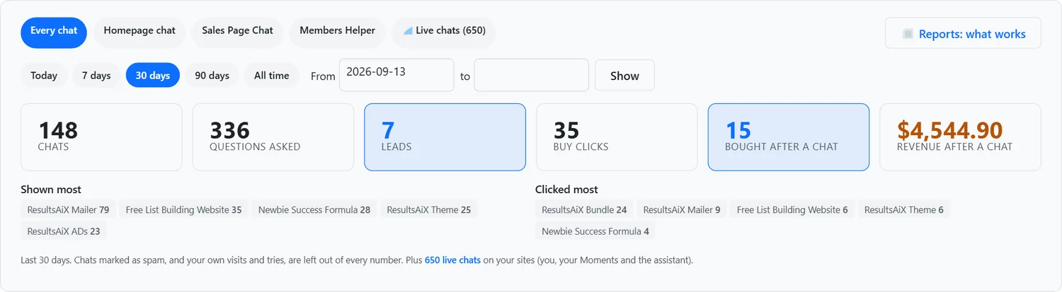 AI sales chat report: 15 bought after a chat