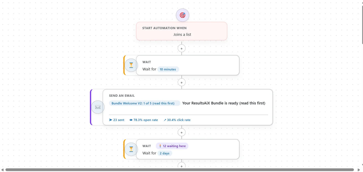 Bundle Welcome automation: 23 sent, 78.3 percent open rate, 30.4 percent click rate