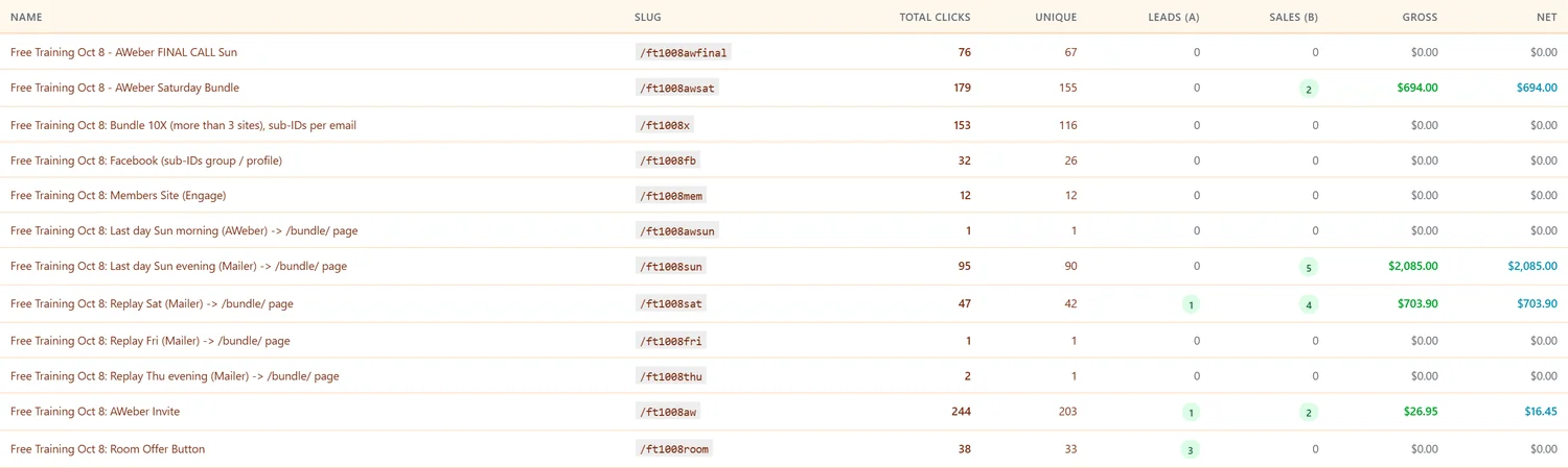 Twelve tracking links with clicks, sales and gross revenue
