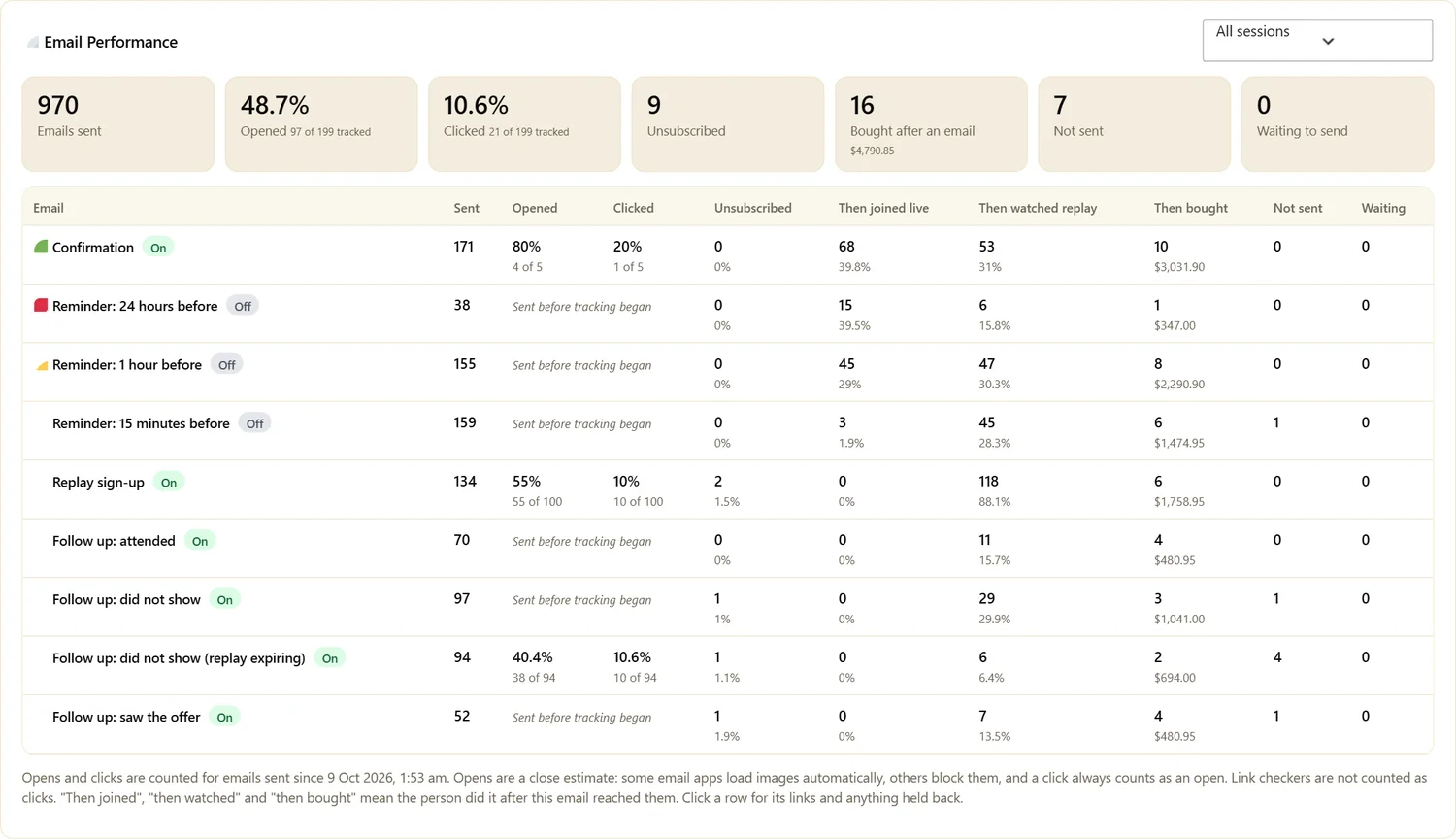 Webinar email performance: 970 sent, 48.7 percent opened, 10.6 percent clicked, 16 bought