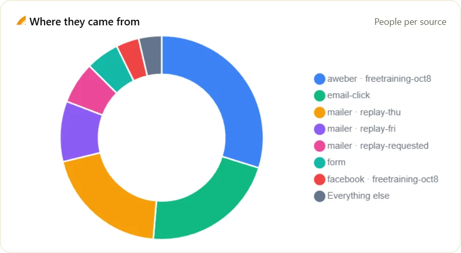 Sign-up sources by channel