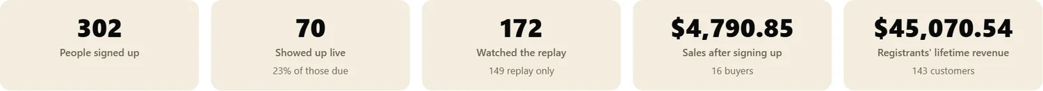 302 signed up, 70 live, 172 replay, $4,790.85 from 16 buyers