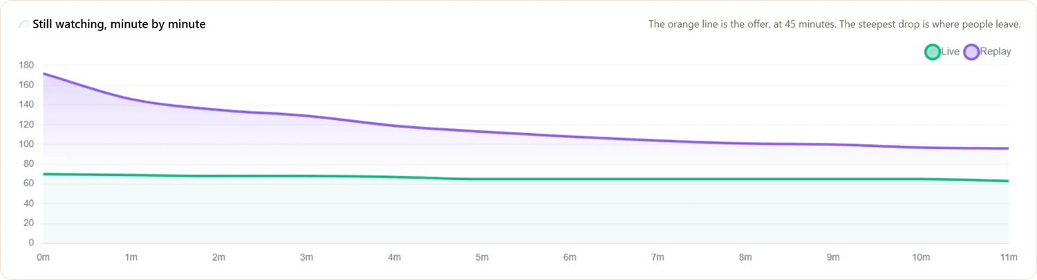 Minute by minute retention, live and replay