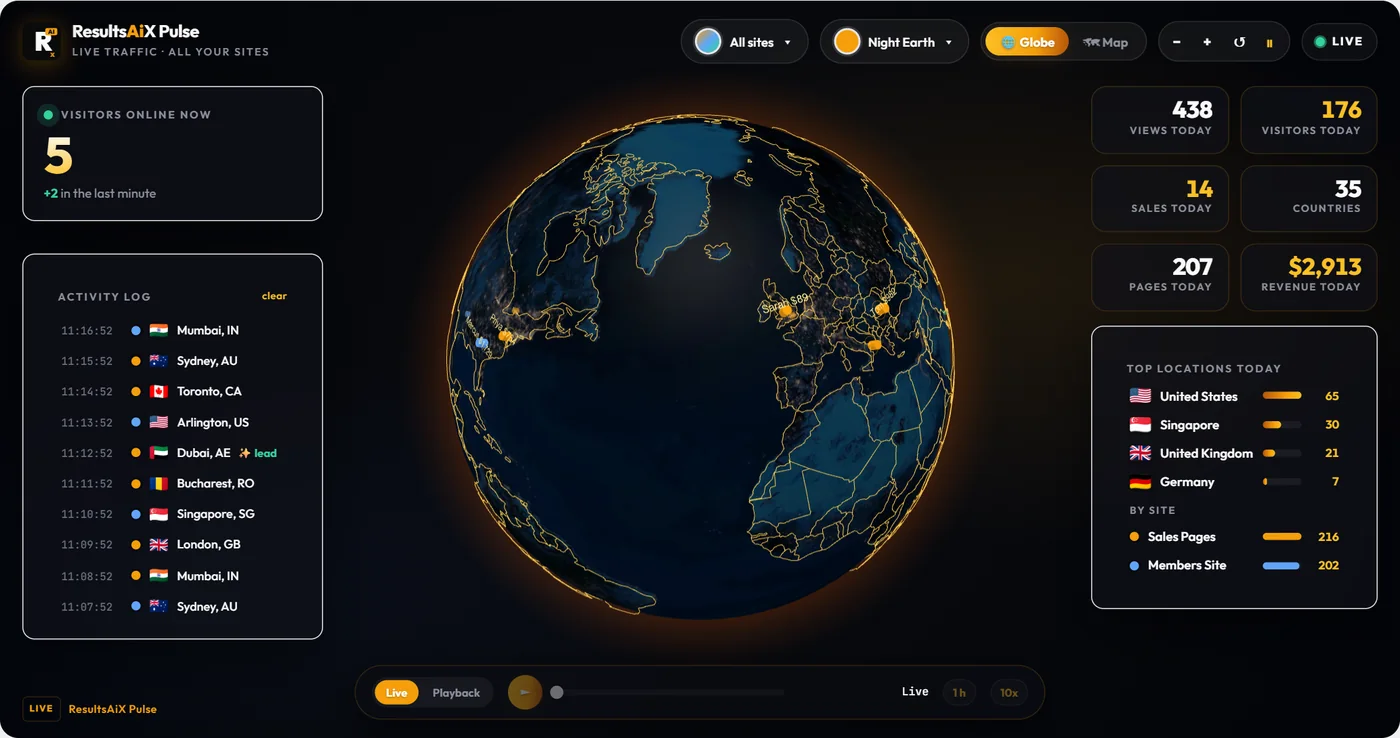 ResultsAiX Pulse Live View: everyone online on a live globe with today's visitors, sales and revenue