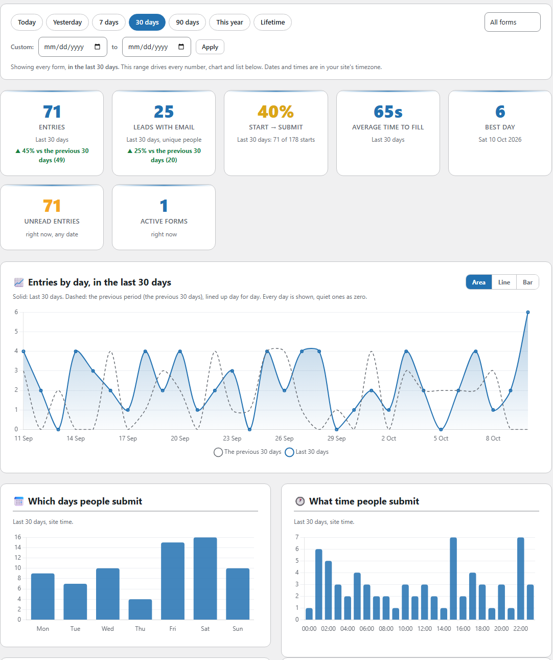 The ResultsAiX Forms dashboard with date ranges