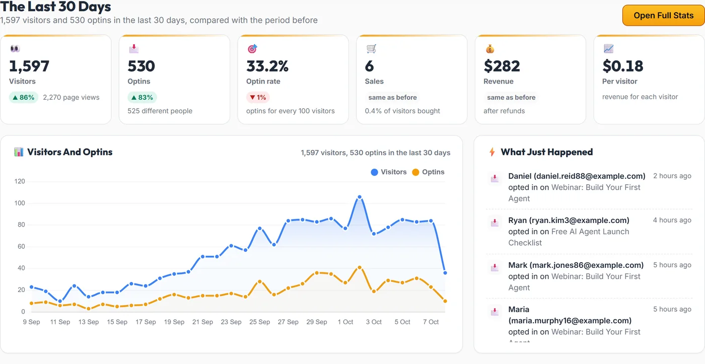 The last 30 days on the ResultsAiX Funnels dashboard