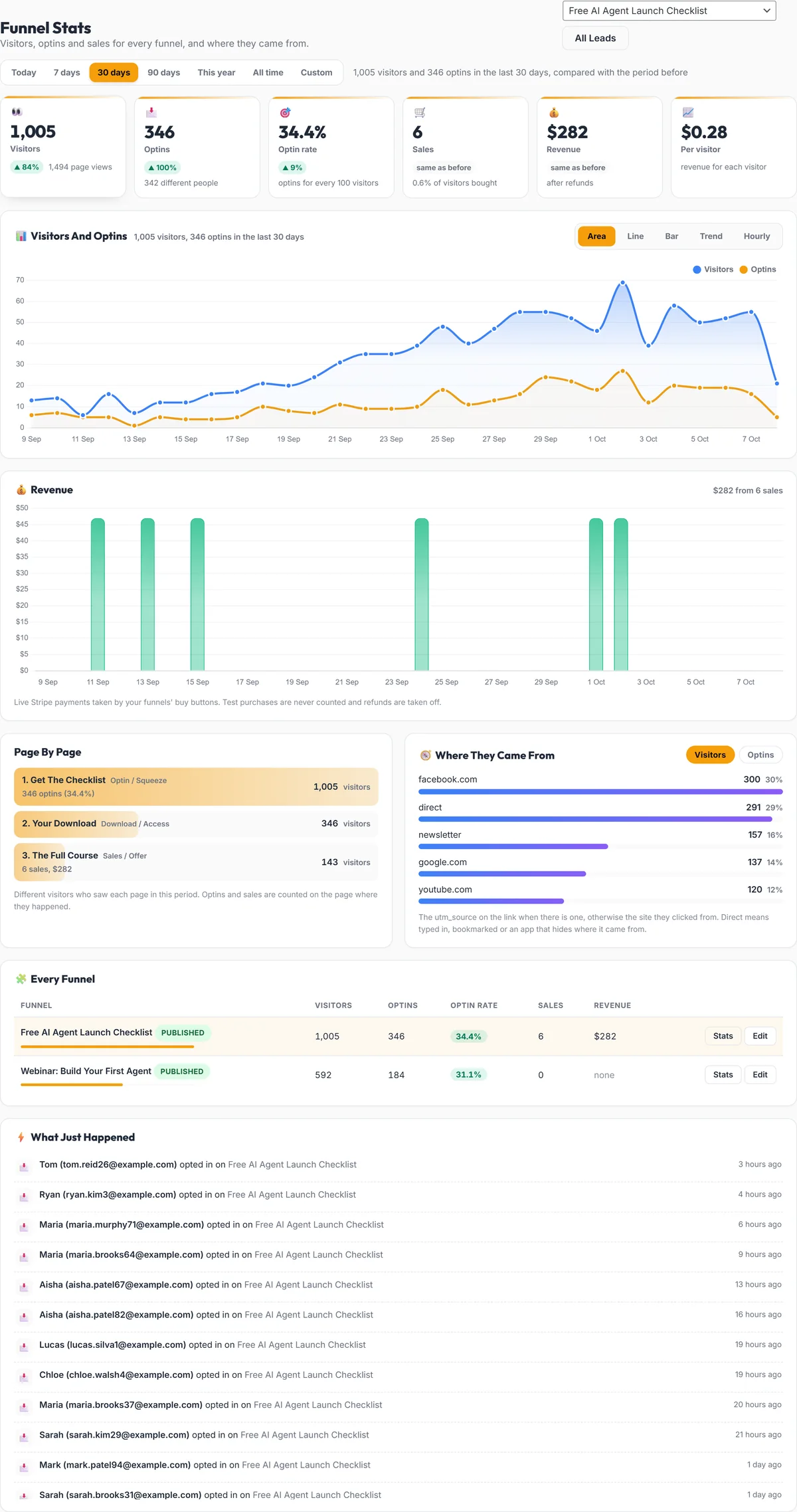 The ResultsAiX Funnels Stats screen with visitors, optins, revenue and every page of a funnel