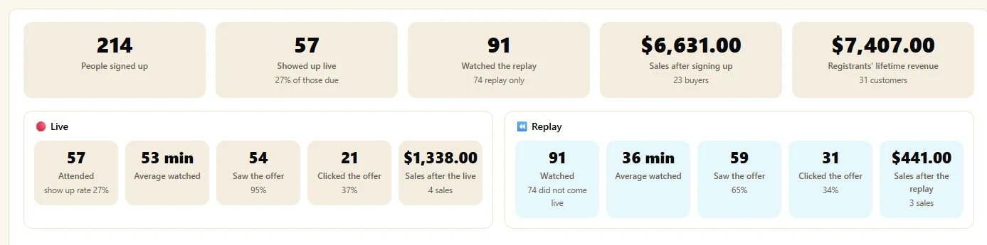 Analytics totals for live and replay, offer views, clicks and sales
