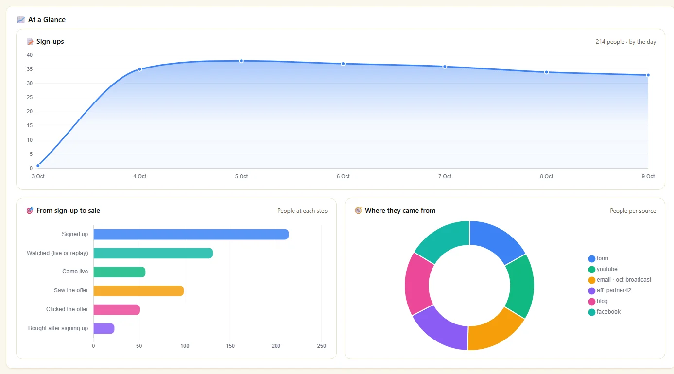 Analytics charts: sign-ups by day, sign-up to sale, and where people came from