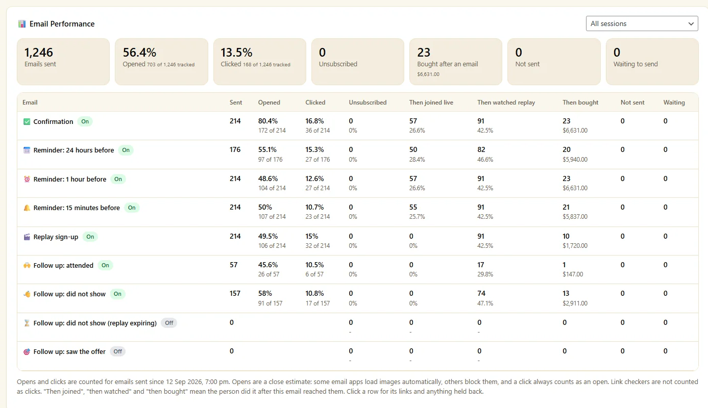 Email Studio with sent, opened, clicked and sales for every webinar email