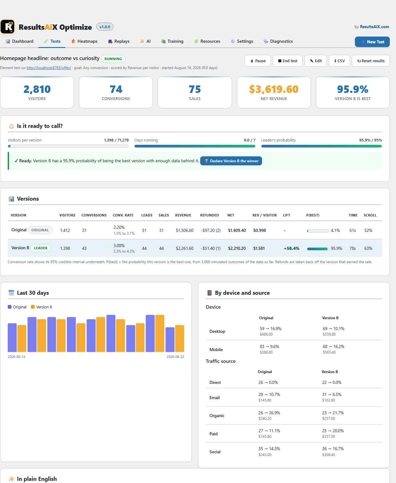 The ResultsAiX Optimize report: visitors, conversions, sales, net revenue, probability of being best, readiness check and per-version table
