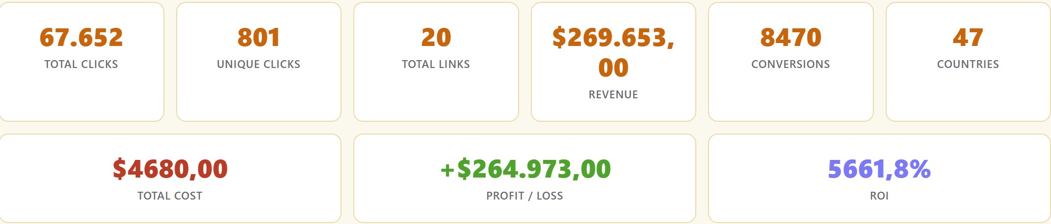 WP Conversion Tracker stats dashboard showing 67,652 clicks, 8,470 conversions, $269,653 revenue and 5,661% ROI