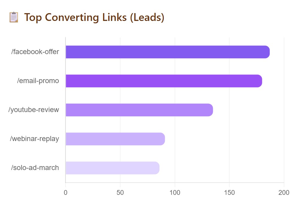 Top Converting Links chart ranked by lead count — facebook-offer 188 leads, email-promo 180, youtube-review 138, webinar-replay 95, solo-ad-march 85