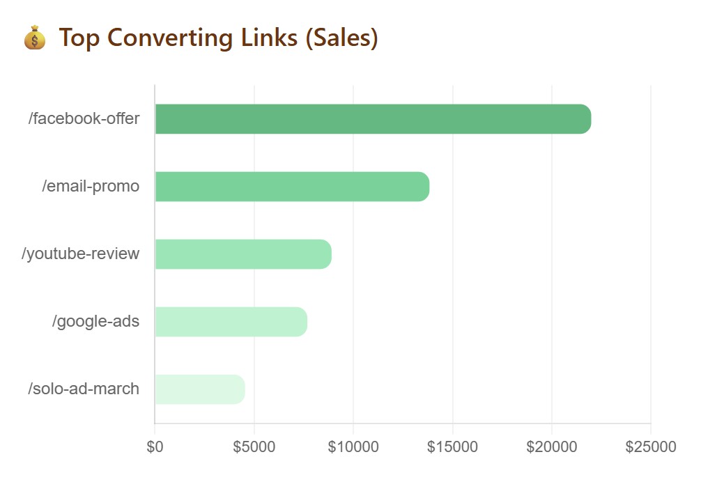 Top Converting Links chart ranked by sales revenue in dollars — facebook-offer $22000, email-promo $14000, youtube-review $9000, google-ads $7500, solo-ad-march $5000