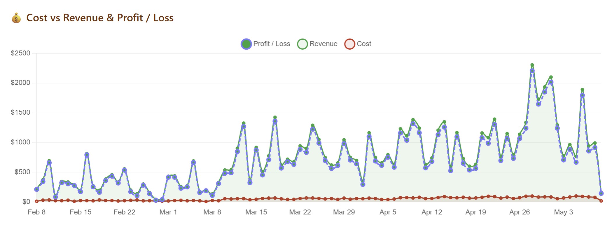 Cost vs Revenue and Profit/Loss line chart over 3 months showing growing profit