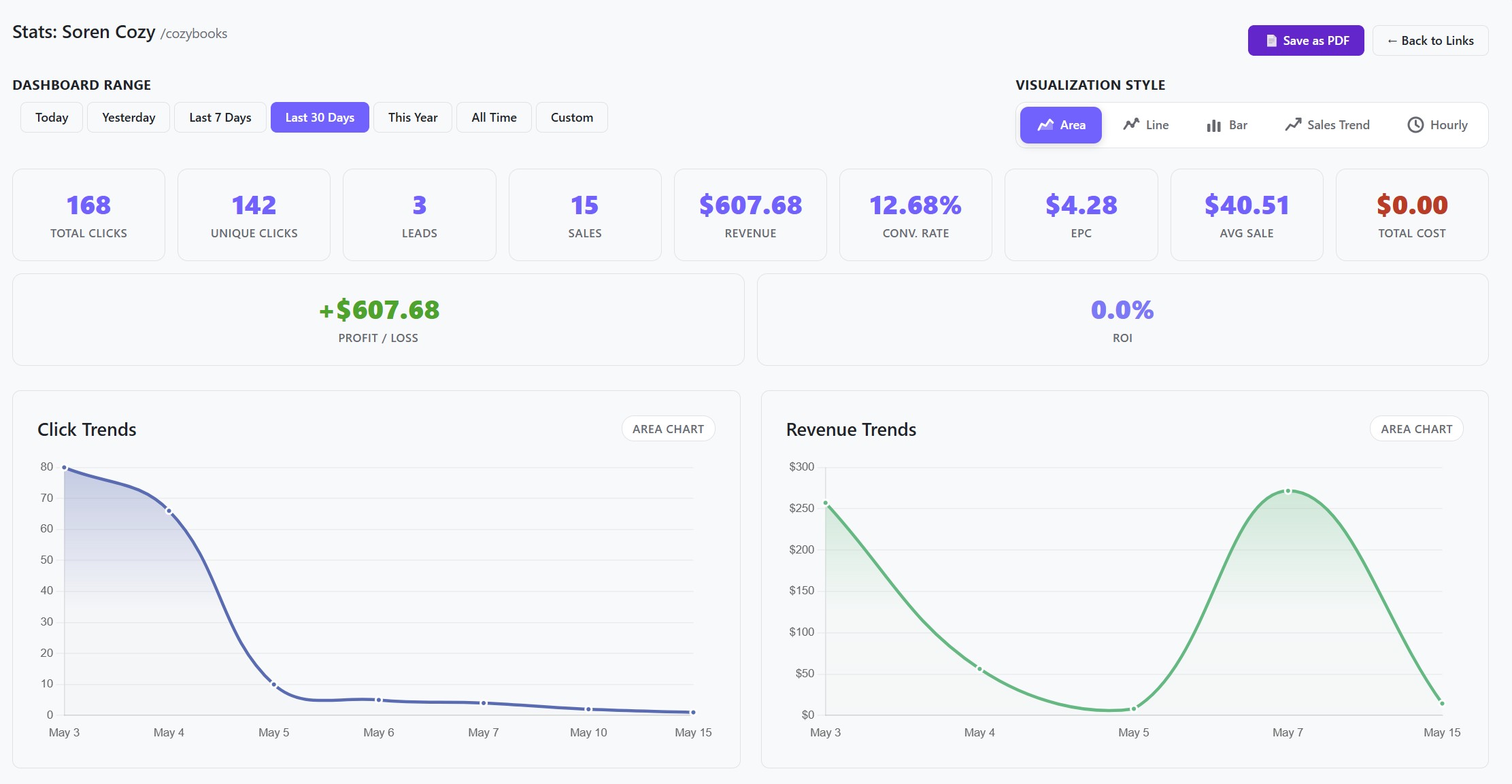 Per-link stats dashboard for /cozybooks showing 168 clicks, 142 unique, 3 leads, 15 sales, $607.68 revenue, 12.68% conversion rate, $4.28 EPC, $40.51 average sale, plus click and revenue trend area charts. Date range Last 30 Days. Visualization Style: Area / Line / Bar / Sales Trend / Hourly toggle.