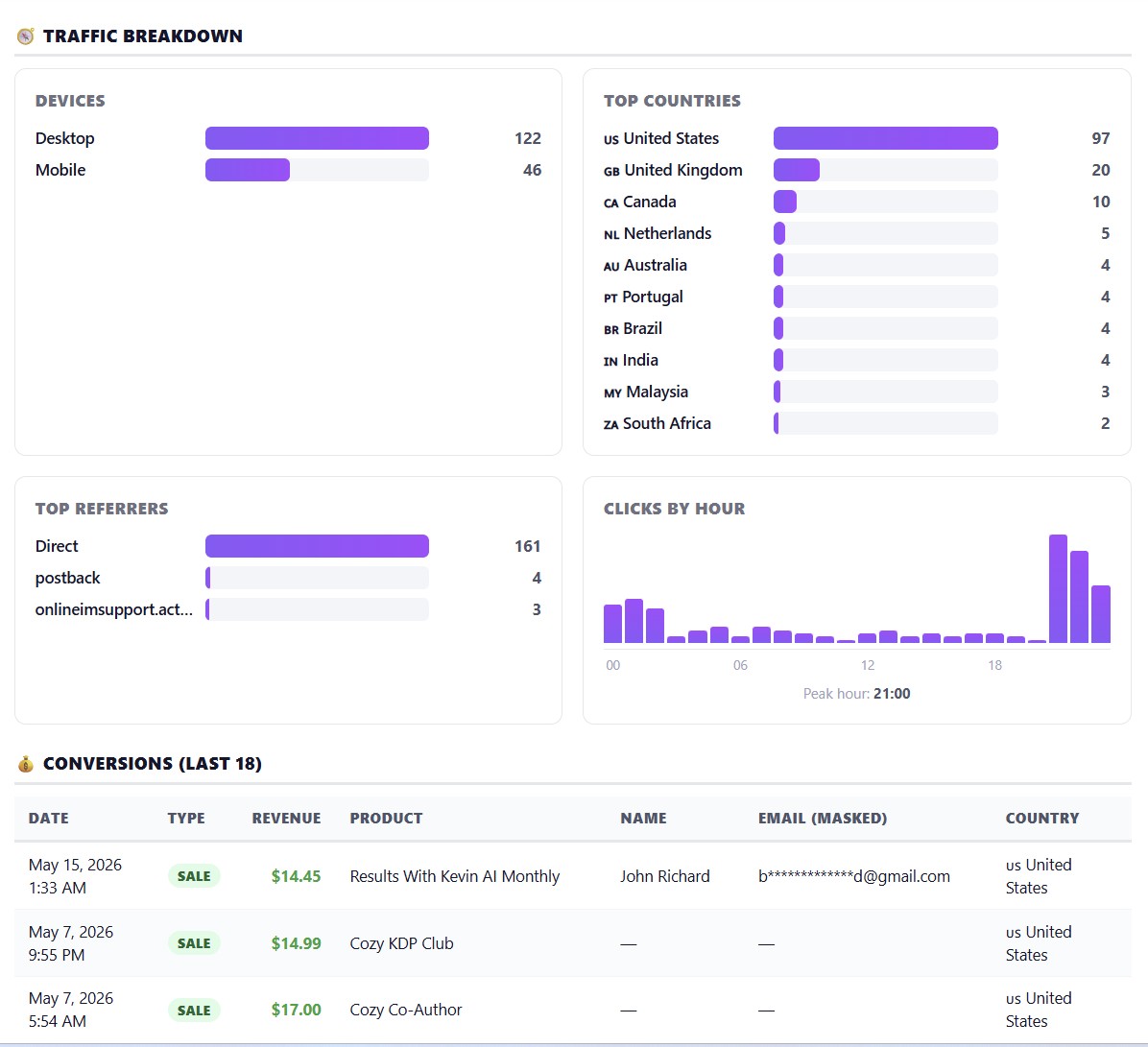 PDF Report page 2 — Traffic Breakdown section with Devices (122 desktop vs 46 mobile), Top Countries by flag (US 97, GB 20, CA 10, NL 5, AU 4, PT 4, BR 4, IN 4, MY 3, ZA 2), Top Referrers, Clicks By Hour bar chart with peak hour 21:00, plus Conversions Last 18 table with masked emails like b*************d@gmail.com for client privacy