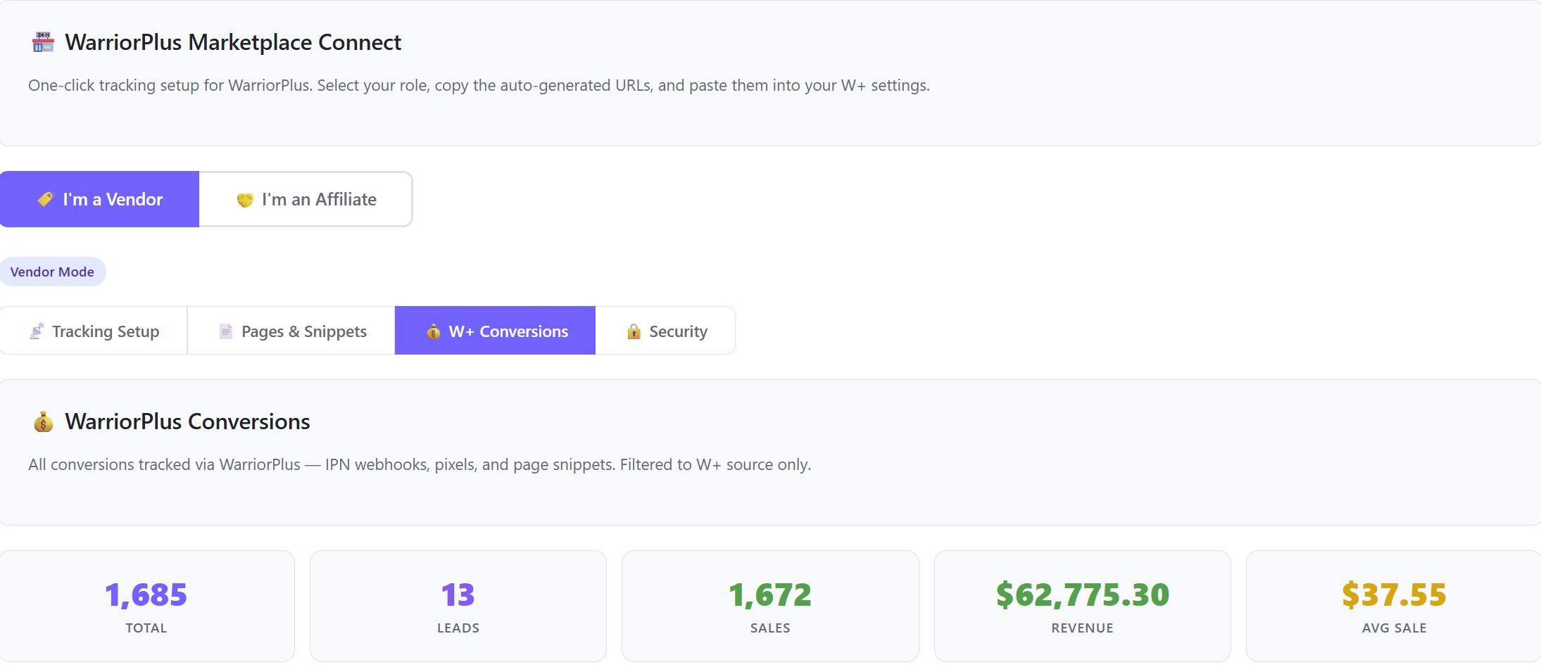WarriorPlus Marketplace Connect dashboard inside WordPress — Vendor Mode showing 1,685 total conversions, 13 leads, 1,672 sales, $62,775 revenue, $37.55 average sale